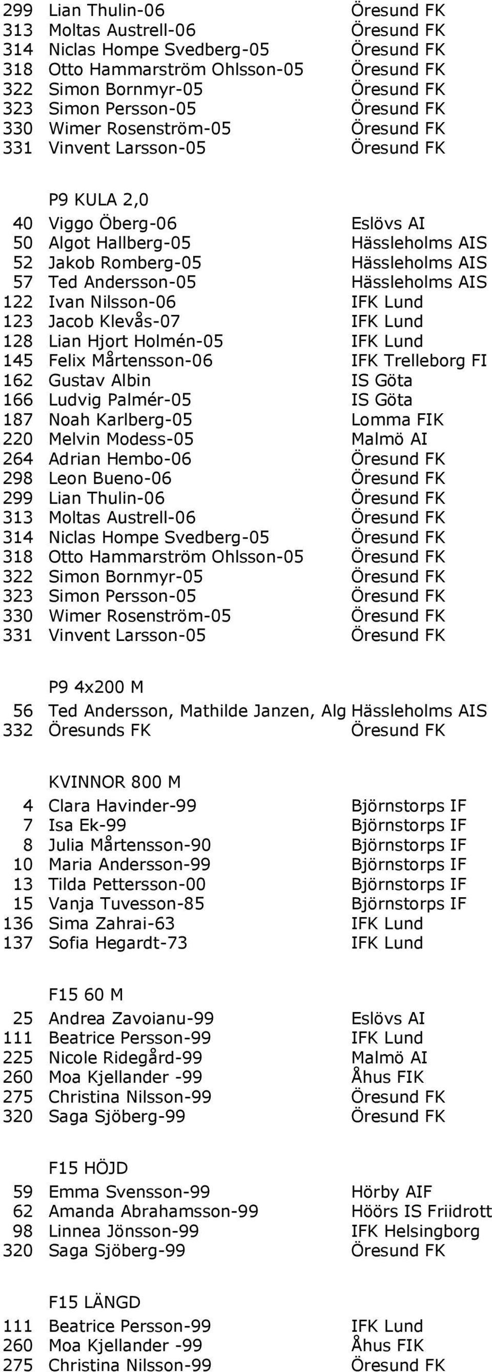 Andersson-05 Hässleholms AIS 122 Ivan Nilsson-06 IFK Lund 123 Jacob Klevås-07 IFK Lund 128 Lian Hjort Holmén-05 IFK Lund 145 Felix Mårtensson-06 IFK Trelleborg FI 162 Gustav Albin IS Göta 166 Ludvig