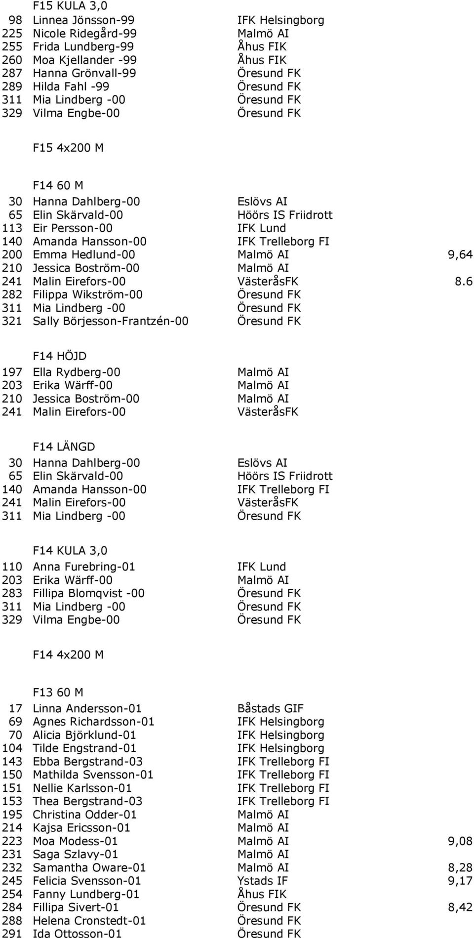 Amanda Hansson-00 IFK Trelleborg FI 200 Emma Hedlund-00 Malmö AI 9,64 210 Jessica Boström-00 Malmö AI 241 Malin Eirefors-00 VästeråsFK 8.