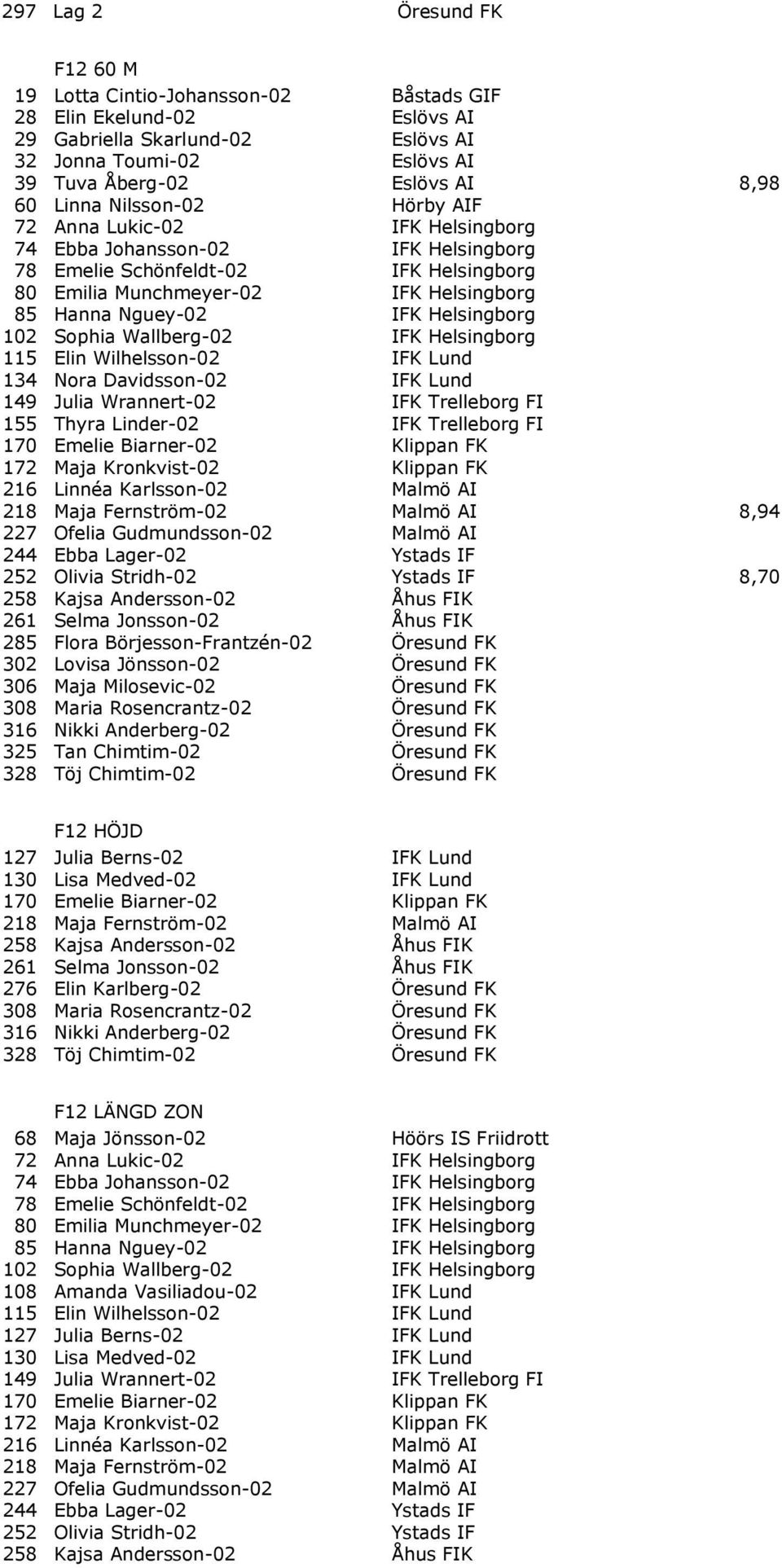 Helsingborg 102 Sophia Wallberg-02 IFK Helsingborg 115 Elin Wilhelsson-02 IFK Lund 134 Nora Davidsson-02 IFK Lund 149 Julia Wrannert-02 IFK Trelleborg FI 155 Thyra Linder-02 IFK Trelleborg FI 170