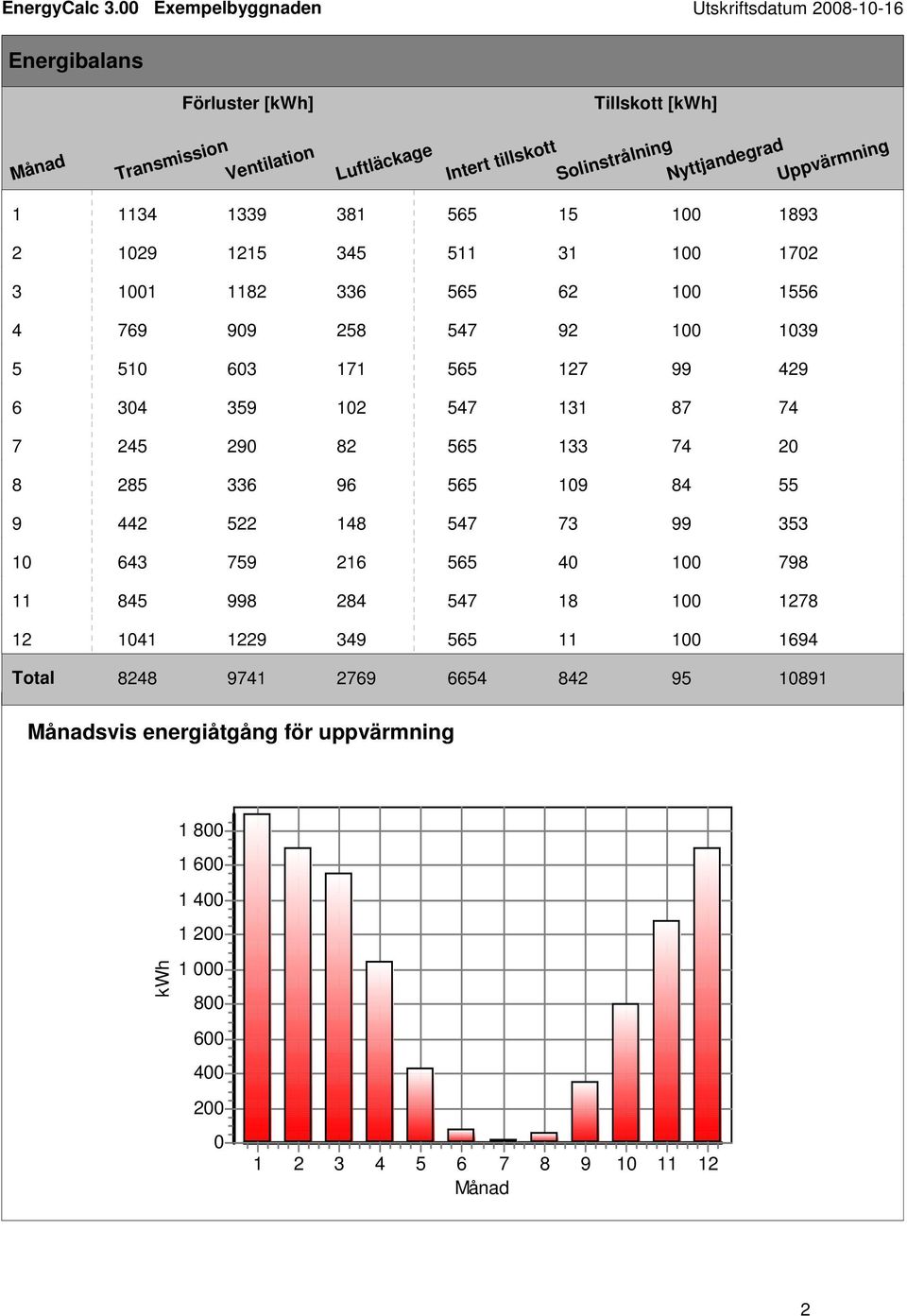 Uppvärmning 1 1134 1339 381 565 15 100 1893 2 1029 1215 345 511 31 100 1702 3 1001 1182 336 565 62 100 1556 4 769 909 258 547 92 100 1039 5 510 603 171 565 127 99 429 6 304 359 102