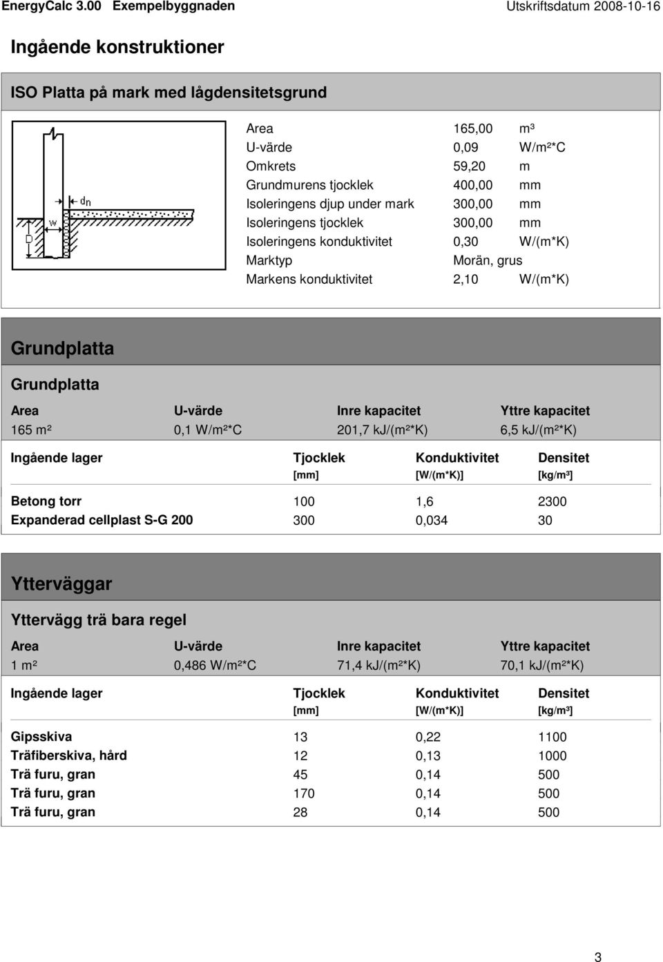 Grundplatta Grundplatta 165 m² 0,1 W/m²*C 201,7 kj/(m²*k) 6,5 kj/(m²*k) Betong torr 100 1,6 2300 Expanderad cellplast S-G 200 300 0,034 30 Ytterväggar