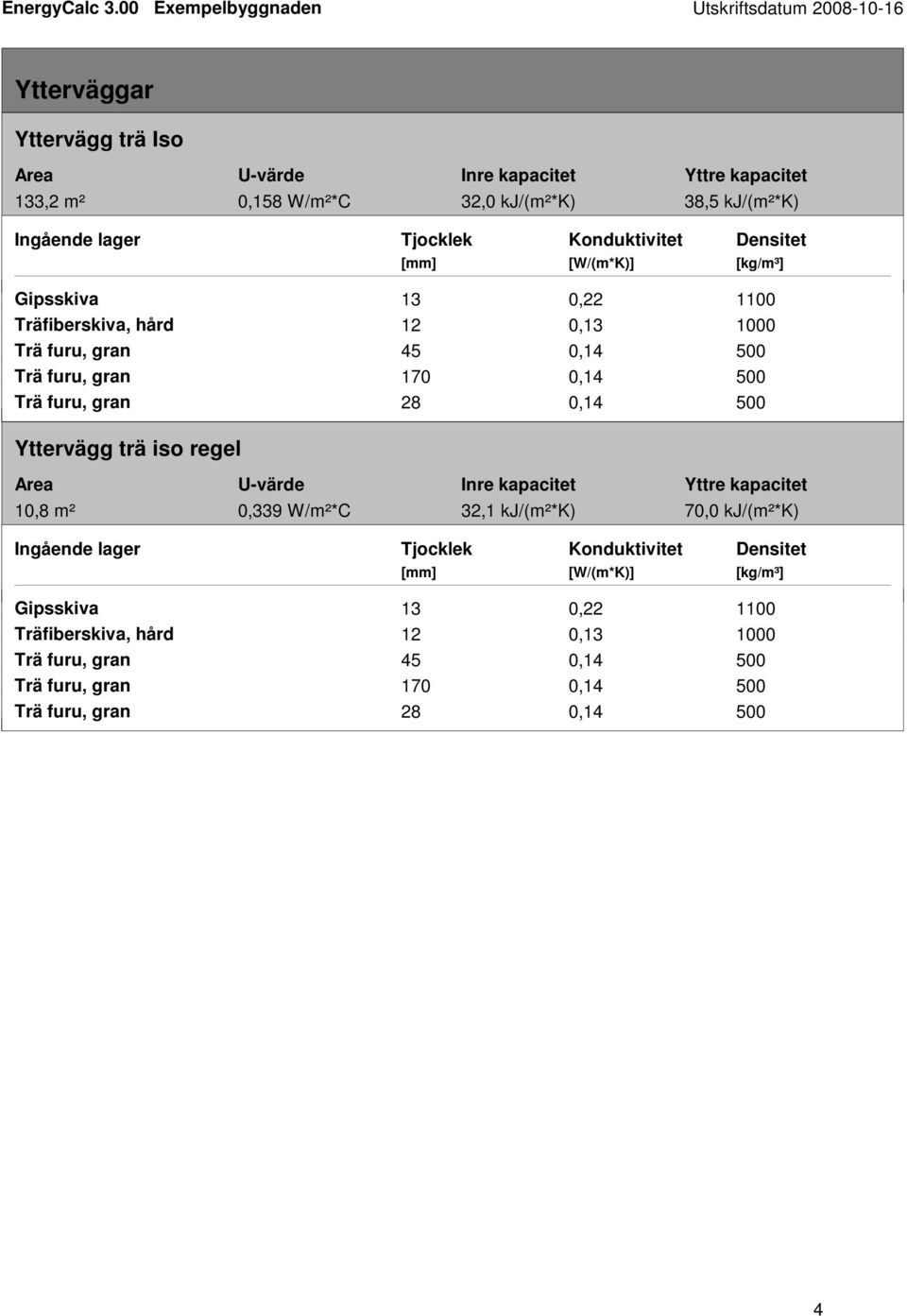 gran 28 0,14 Yttervägg trä iso regel 10,8 m² 0,339 W/m²*C 32,1 kj/(m²*k) 70,0 kj/(m²*k) 