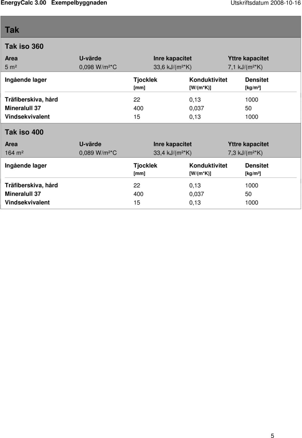 15 0,13 Tak iso 400 164 m² 0,089 W/m²*C 33,4 kj/(m²*k) 7,3 kj/(m²*k) 