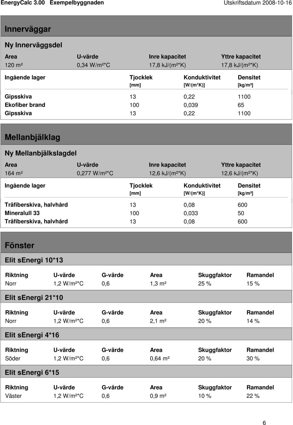 Mellanbjälkslagdel 164 m² 0,277 W/m²*C 12,6 kj/(m²*k) 12,6 kj/(m²*k) Träfiberskiva, halvhård 13 0,08 600 Mineralull 33 100 0,033 50 Träfiberskiva, halvhård 13 0,08 600 Fönster Elit