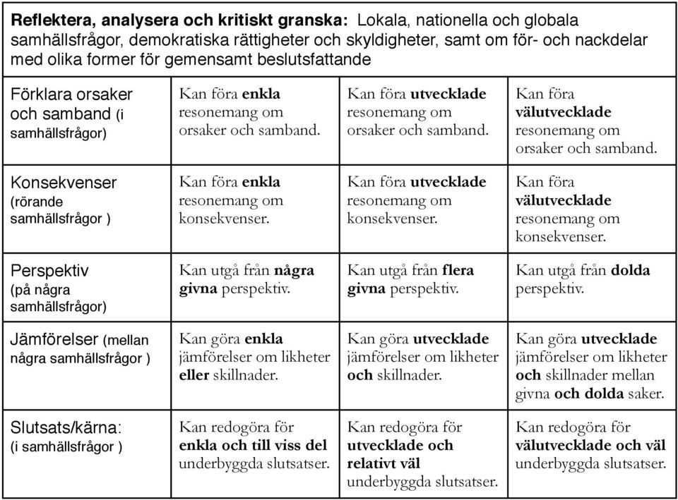 givna perspektiv. Kan utgå från flera givna perspektiv. Kan utgå från dolda perspektiv. Jämförelser (mellan några samhällsfrågor ) Kan göra enkla eller skillnader.