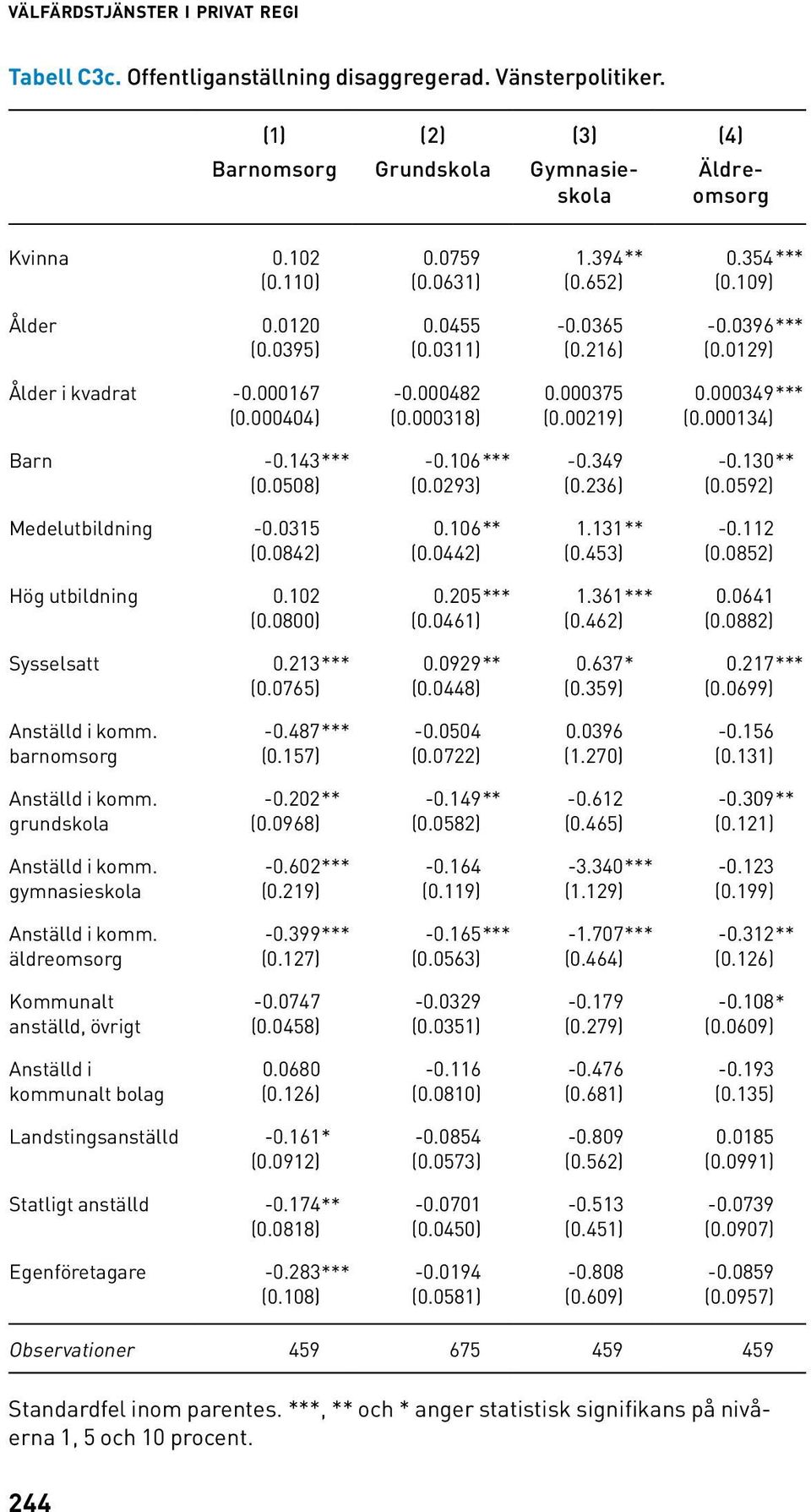 592) Medelutbildning -.315.16** 1.131** -.112 (.842) (.442) (.453) (.852) Hög utbildning.12.5*** 1.361***.641 (.8) (.461) (.462) (.882) Sysselsatt.213***.929**.637*.217*** (.765) (.448) (.359) (.