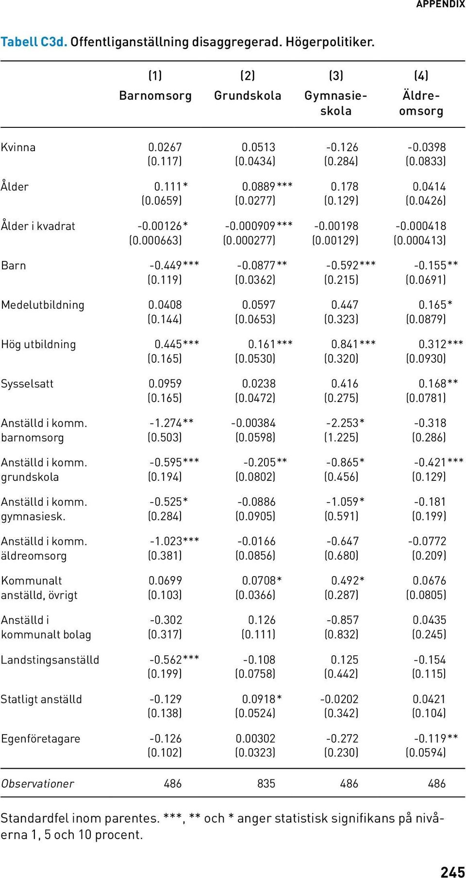691) Medelutbildning.8.597.447.165* (.144) (.653) (.323) (.879) Hög utbildning.445***.161***.841***.312*** (.165) (.53) (.3) (.93) Sysselsatt.959.238.416.168** (.165) (.472) (.275) (.