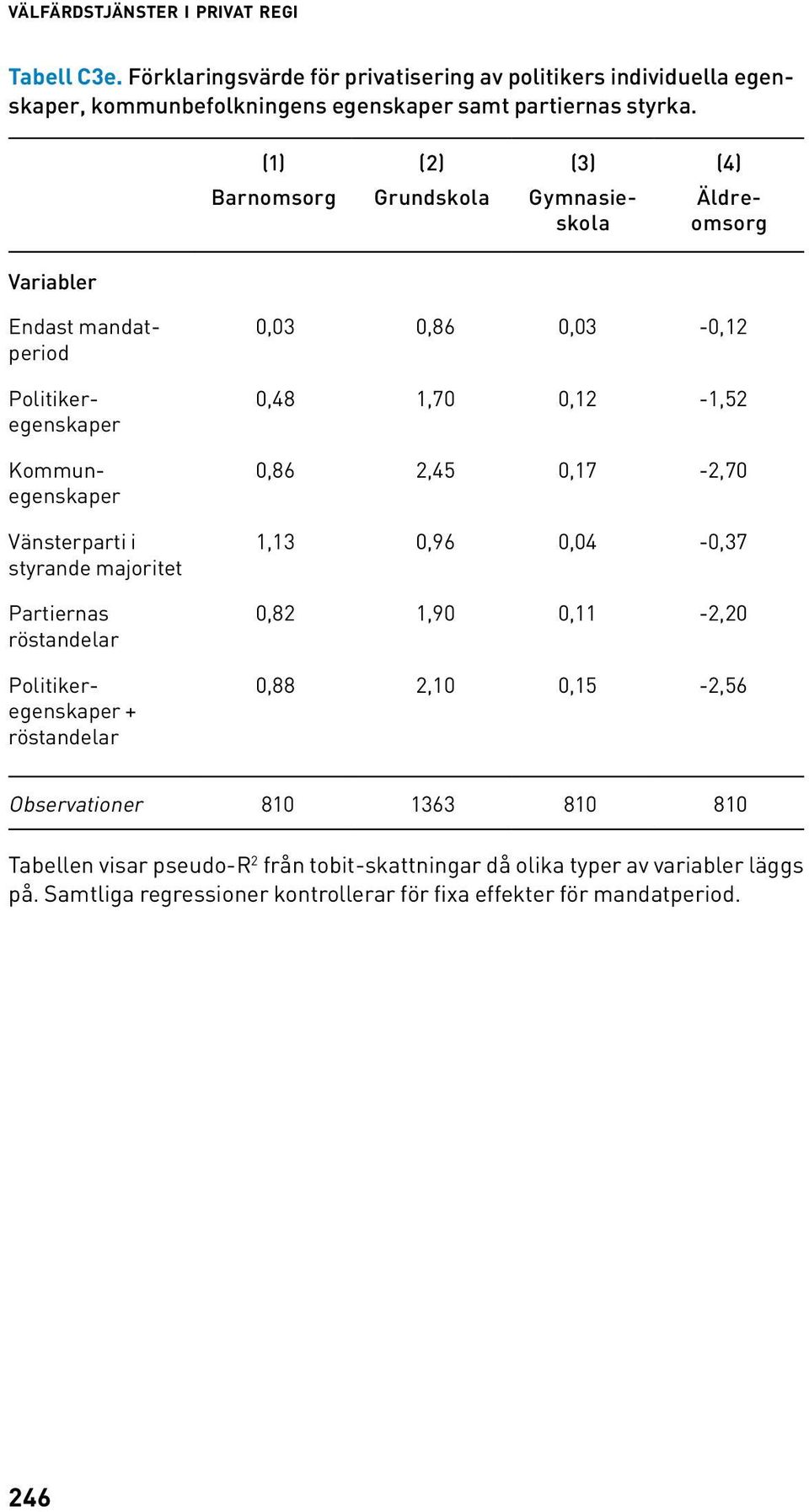 Variabler (1) (2) (3) (4) Barnomsorg Grundskola Gymnasieskola Äldreomsorg Endast mandatperiod Politikeregenskaper Kommunegenskaper Vänsterparti i styrande majoritet