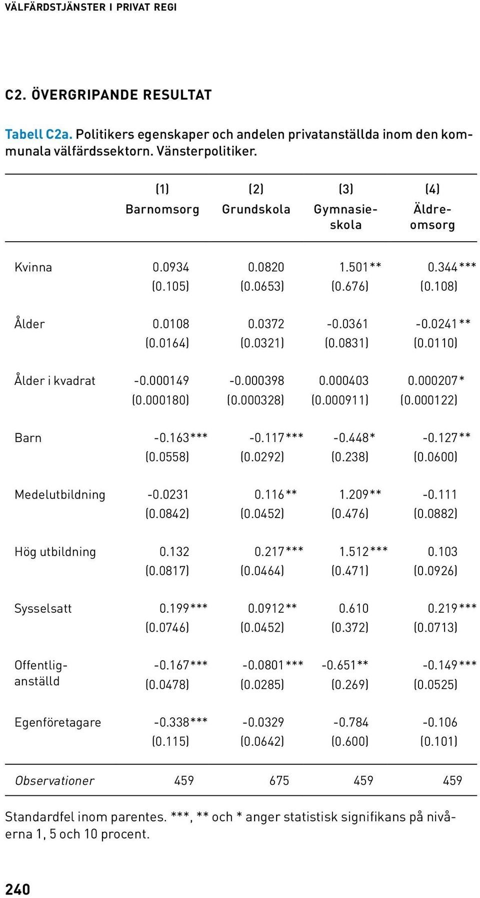 3.7* (.18) (.328) (.911) (.122) Barn -.163*** -.117*** -.448* -.127** (.558) (.292) (.238) (.) Medelutbildning -.231.116** 1.9** -.111 (.842) (.452) (.476) (.882) Hög utbildning.132.217*** 1.512***.