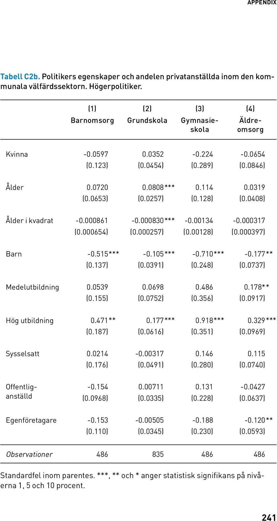 177** (.137) (.391) (.248) (.737) Medelutbildning.539.698.486.178* * (.155) (.752) (.356) (.917) Hög utbildning.471**.177***.918***.329*** (.187) (.616) (.351) (.969) Sysselsatt.214 -.317.146.115 (.