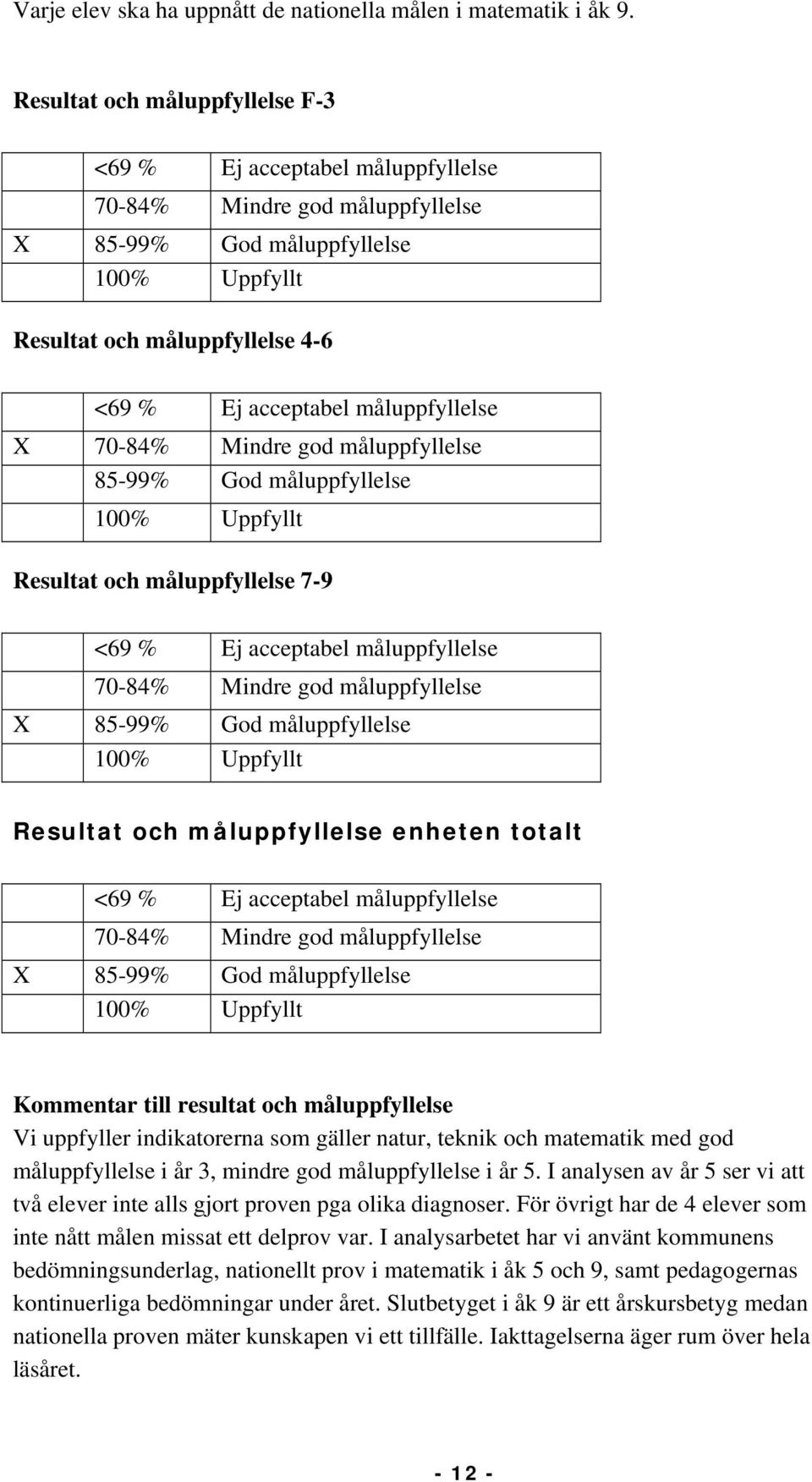 måluppfyllelse 7-9 70-84% Mindre god måluppfyllelse X 85-99% God måluppfyllelse Resultat och måluppfyllelse enheten totalt 70-84% Mindre god måluppfyllelse X 85-99% God måluppfyllelse Kommentar till