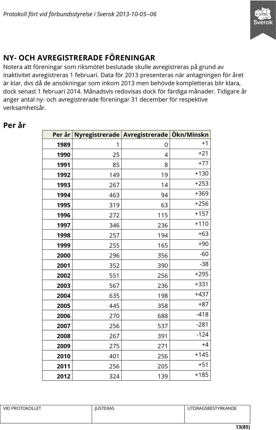 Månadsvis redovisas dock för färdiga månader. Tidigare år anger antal ny- och avregistrerade föreningar 31 december för respektive verksamhetsår.