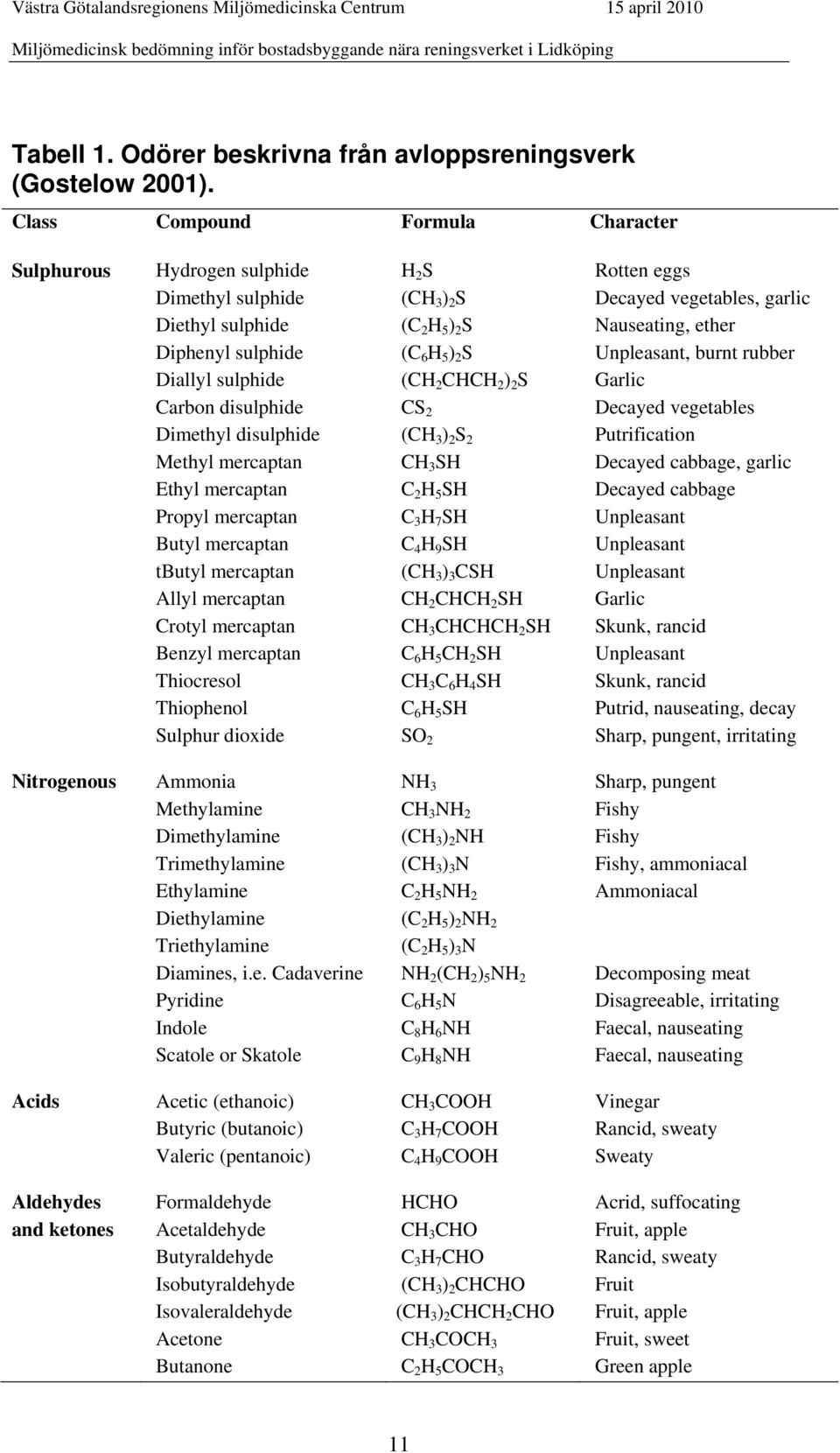 sulphide (C 6 H 5 ) 2 S Unpleasant, burnt rubber Diallyl sulphide (CH 2 CHCH 2 ) 2 S Garlic Carbon disulphide CS 2 Decayed vegetables Dimethyl disulphide (CH 3 ) 2 S 2 Putrification Methyl mercaptan