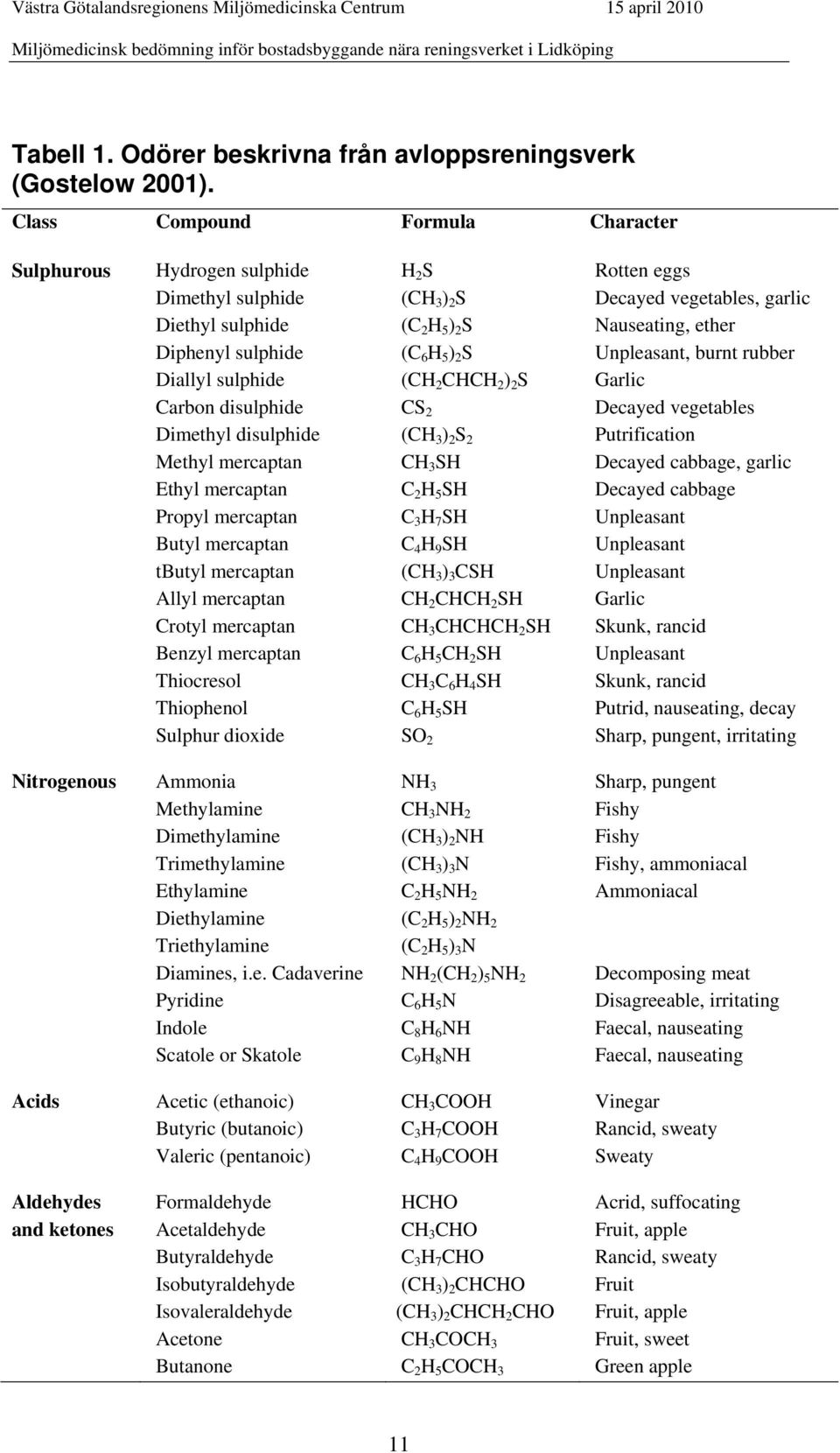 sulphide (C 6 H 5 ) 2 S Unpleasant, burnt rubber Diallyl sulphide (CH 2 CHCH 2 ) 2 S Garlic Carbon disulphide CS 2 Decayed vegetables Dimethyl disulphide (CH 3 ) 2 S 2 Putrification Methyl mercaptan