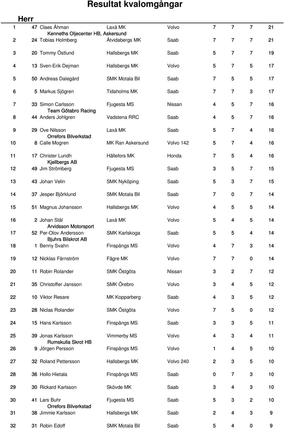 Andersson SMK Karlskoga Benny Svahn Nicklas Färnström Fägre MK 0 Robin Rolander SMK Östgöta Nissan Christoffer Jansson SMK Örebro 0 Viktor Resare MK Kopparberg Niclas Rolander SMK Östgöta 0