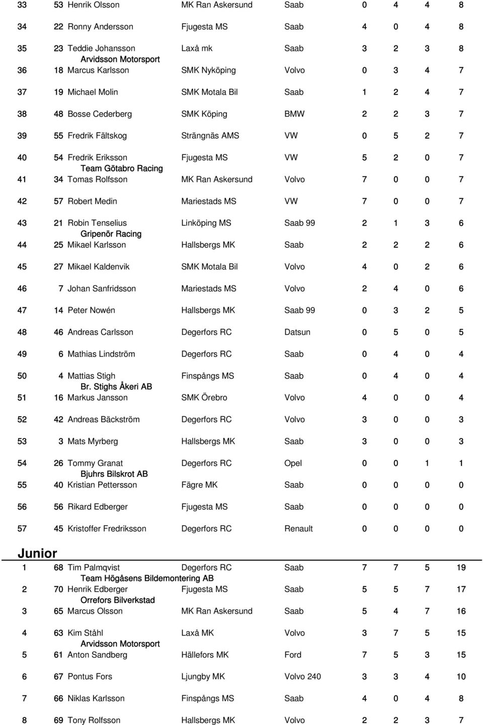 0 Peter Nowén 99 0 Andreas Carlsson Datsun 0 0 Mathias Lindström 0 0 Mattias Stigh 0 0 Br.