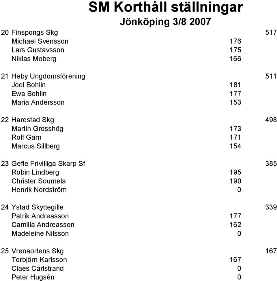 Sillberg 154 23 Gefle Frivilliga Skarp Sf 385 Robin Lindberg 195 Christer Soumela 190 Henrik Nordström 0 24 Ystad Skyttegille 339