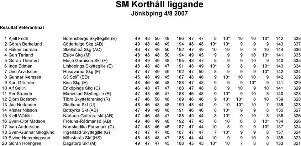 Eksjö Garnison Skf (F) 49 49 49 48 195 48 47 8 9 9 10 9 140 335 6 Inge Edman Linköpings Skyttegille (E) 48 48 48 47 191 48 49 10* 9 8 9 10* 143 334 7 Uno Arvidsson Husqvarna Skg (F) 47 47 49 49 192