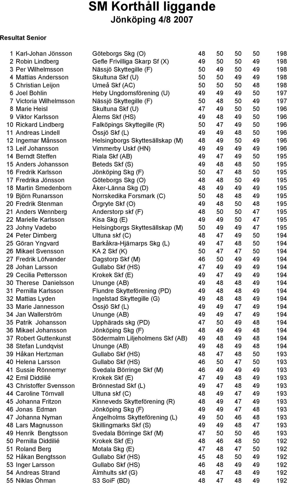 Wilhelmsson Nässjö Skyttegille (F) 50 48 50 49 197 8 Marie Heisl Skultuna Skf (U) 47 49 50 50 196 9 Viktor Karlsson Ålems Skf (HS) 49 48 49 50 196 10 Rickard Lindberg Falköpings Skyttegille (R) 50 47