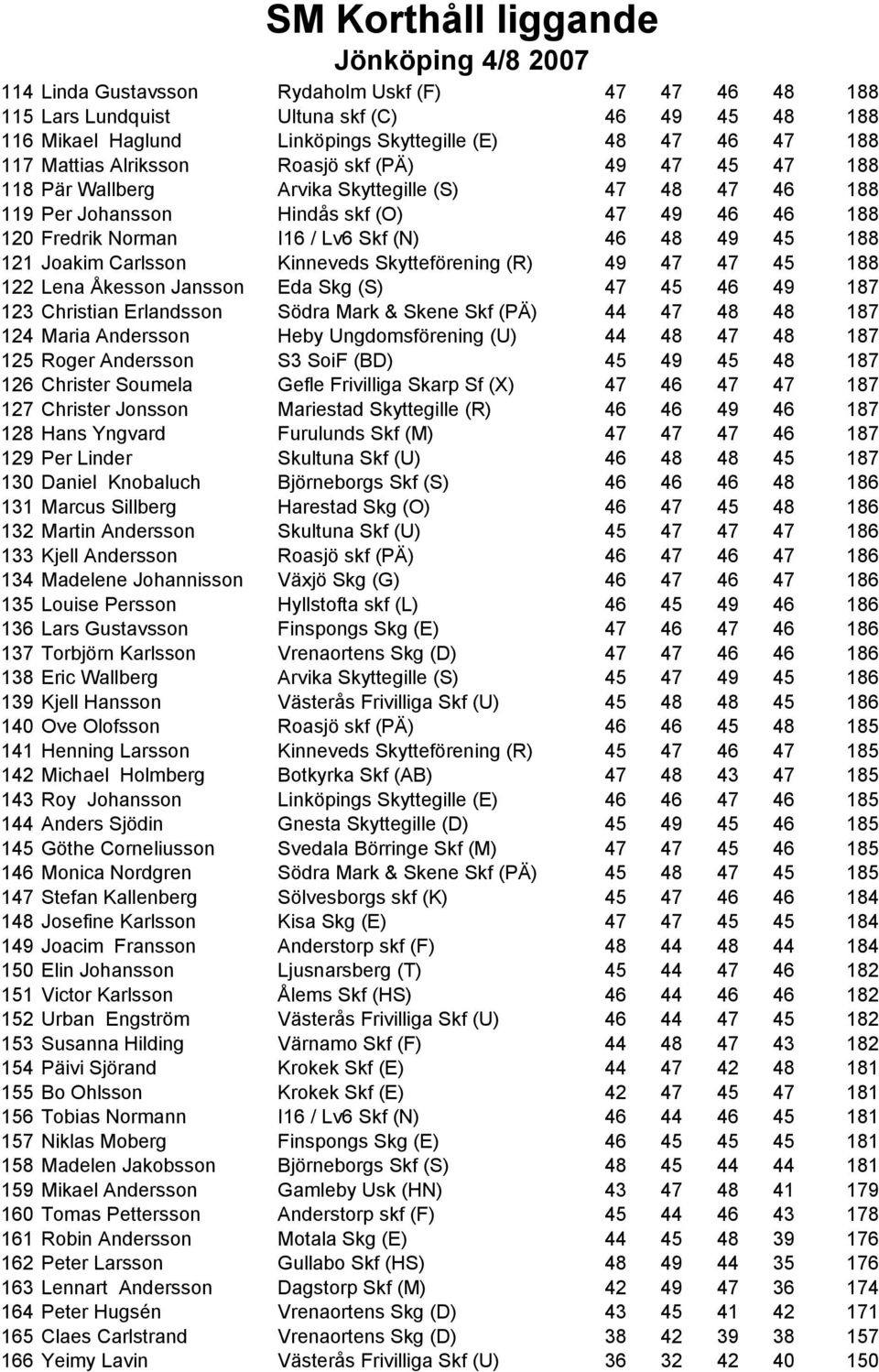 (N) 46 48 49 45 188 121 Joakim Carlsson Kinneveds Skytteförening (R) 49 47 47 45 188 122 Lena Åkesson Jansson Eda Skg (S) 47 45 46 49 187 123 Christian Erlandsson Södra Mark & Skene Skf (PÄ) 44 47 48