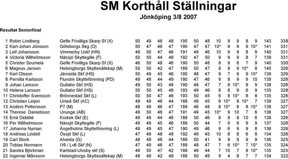 Christer Soumela Gefle Frivilliga Skarp Sf (X) 46 50 48 46 190 50 48 9 9 8 7 9 140 330 6 Magnus Jansen Helsingborgs Skyttesällskap (M) 50 50 42 47 189 50 47 8 8 9 10* 8 140 329 7 Karl Olsson Järnsida