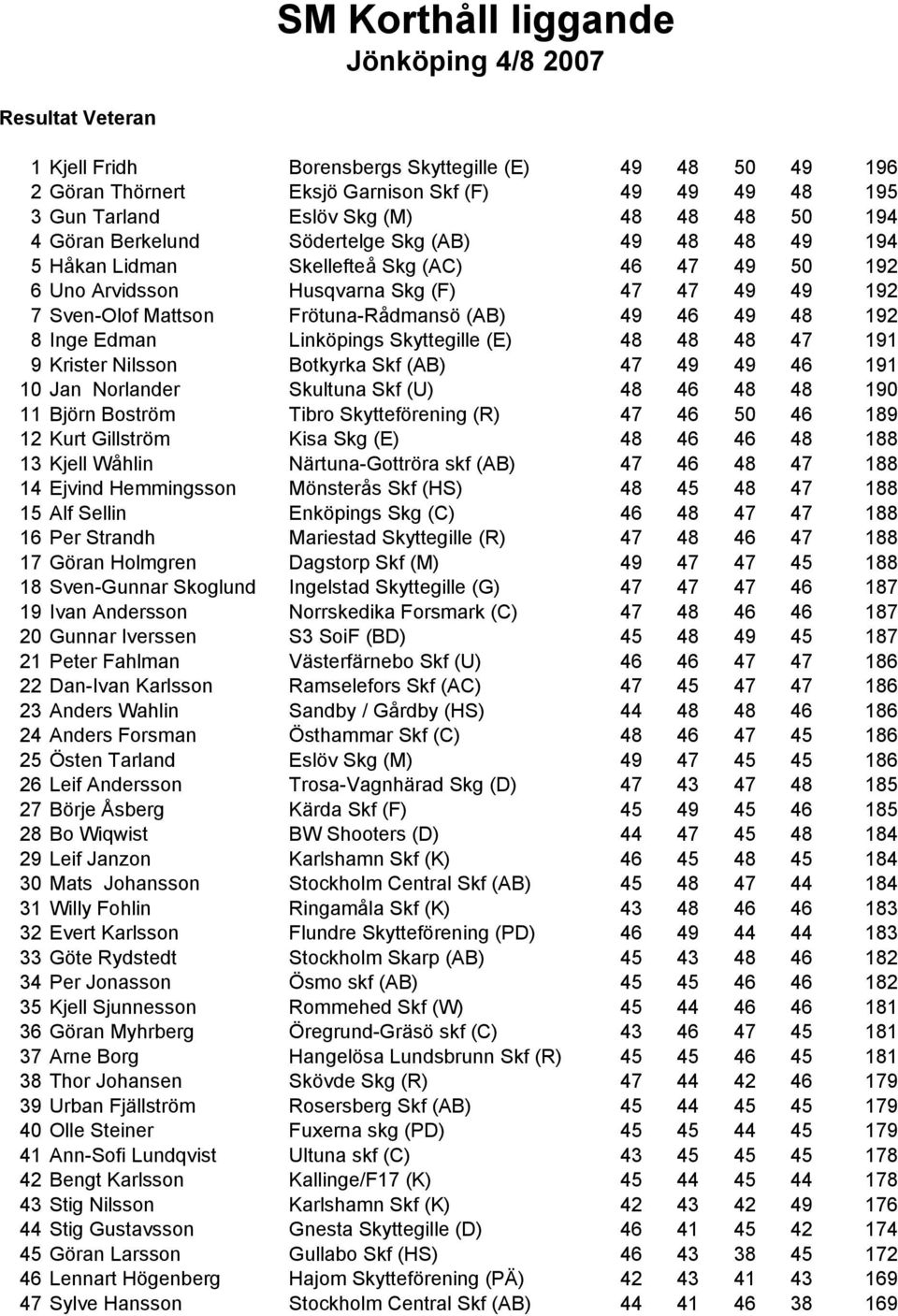 Frötuna-Rådmansö (AB) 49 46 49 48 192 8 Inge Edman Linköpings Skyttegille (E) 48 48 48 47 191 9 Krister Nilsson Botkyrka Skf (AB) 47 49 49 46 191 10 Jan Norlander Skultuna Skf (U) 48 46 48 48 190 11