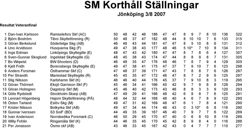 Linköpings Skyttegille (E) 48 47 43 42 180 47 47 8 7 8 6 4 127 307 6 Sven-Gunnar Skoglund Ingelstad Skyttegille (G) 48 45 38 43 174 47 44 8 8 9 8 7 131 305 7 Bo Wiqwist BW Shooters (D) 46 48 35 47