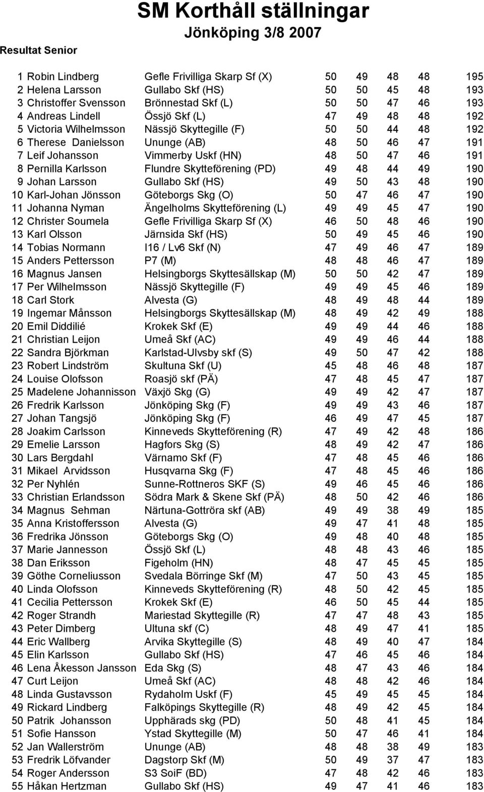 Leif Johansson Vimmerby Uskf (HN) 48 50 47 46 191 8 Pernilla Karlsson Flundre Skytteförening (PD) 49 48 44 49 190 9 Johan Larsson Gullabo Skf (HS) 49 50 43 48 190 10 Karl-Johan Jönsson Göteborgs Skg