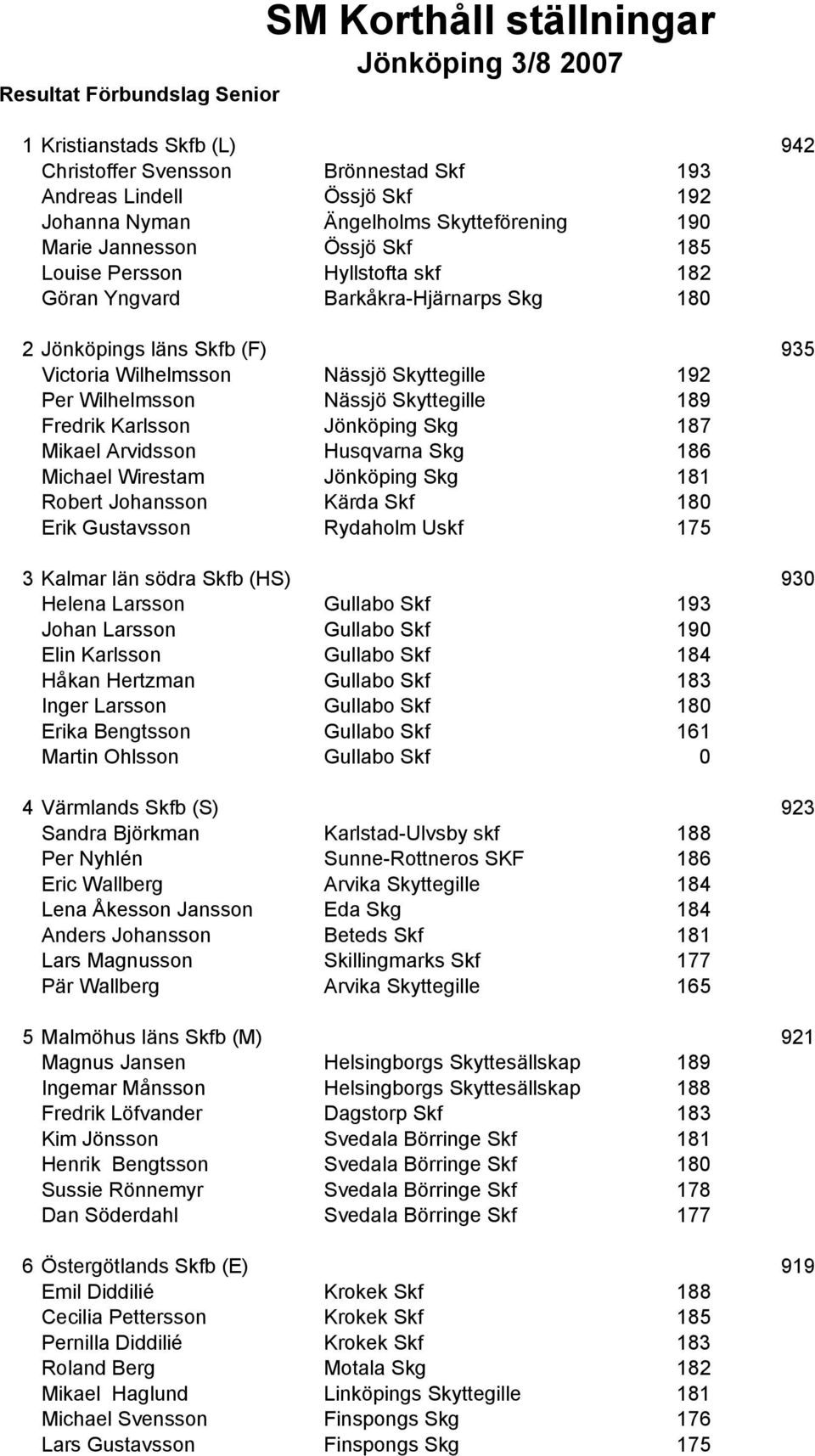 Per Wilhelmsson Nässjö Skyttegille 189 Fredrik Karlsson Jönköping Skg 187 Mikael Arvidsson Husqvarna Skg 186 Michael Wirestam Jönköping Skg 181 Robert Johansson Kärda Skf 180 Erik Gustavsson Rydaholm