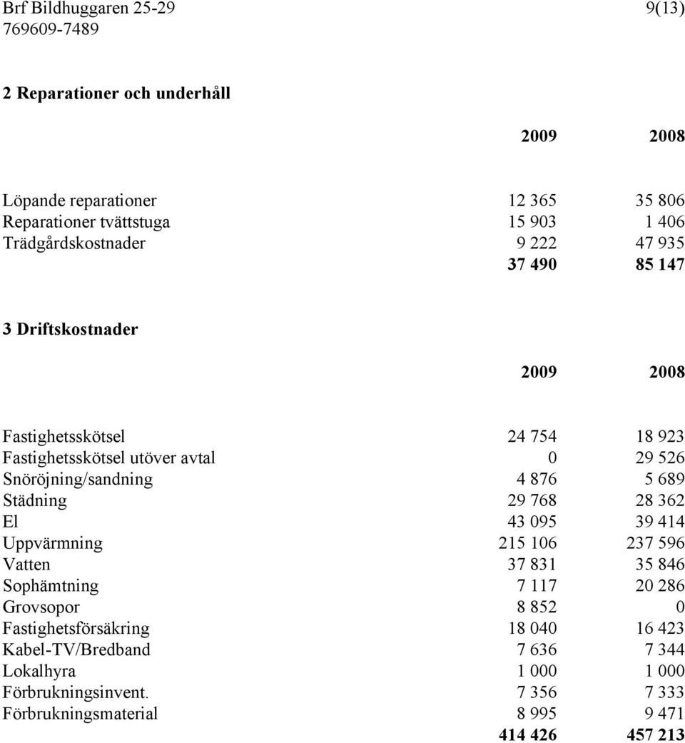 Snöröjning/sandning 4 876 5 689 Städning 29 768 28 362 El 43 095 39 414 Uppvärmning 215 106 237 596 Vatten 37 831 35 846 Sophämtning 7 117 20 286