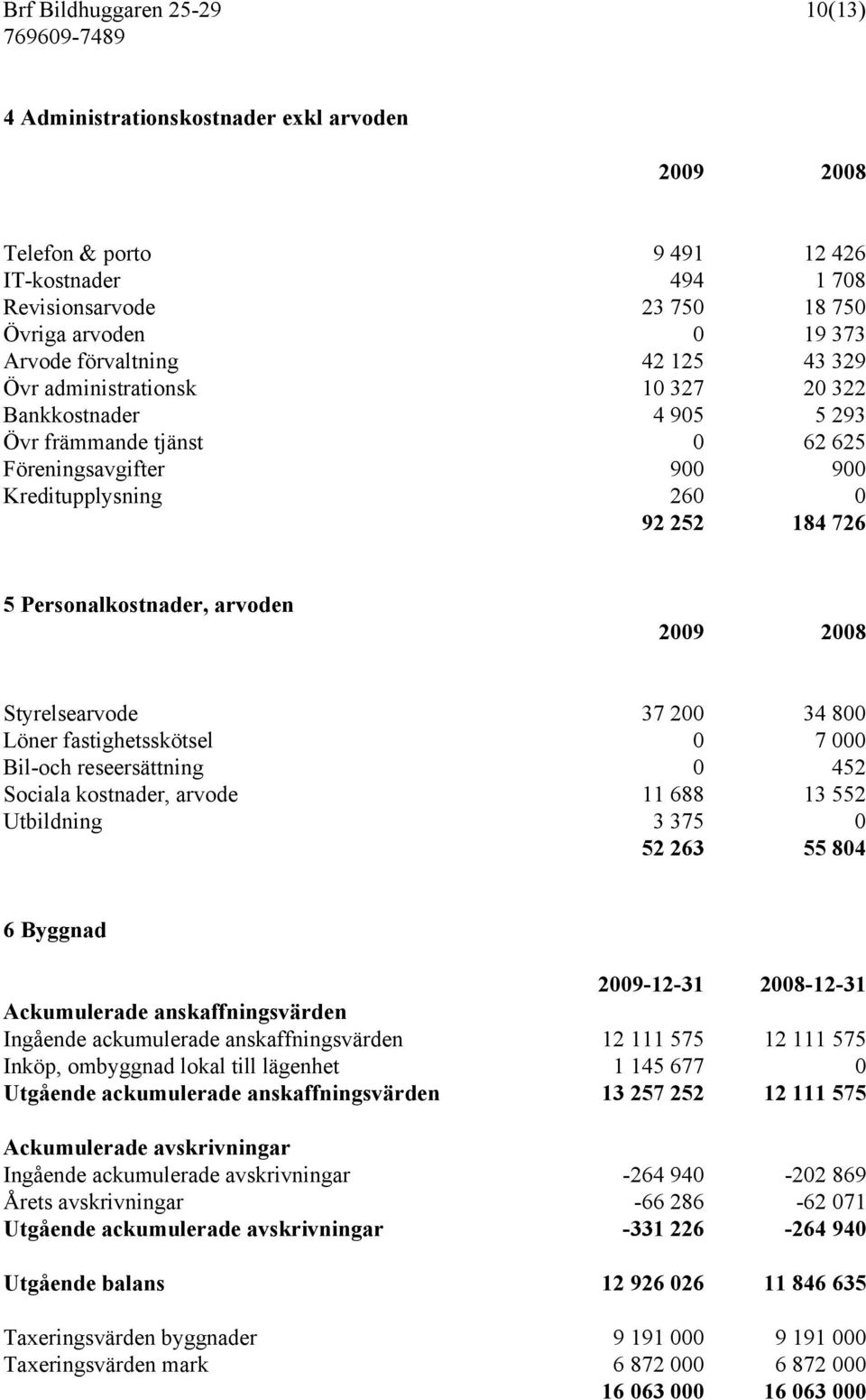 Personalkostnader, arvoden 2009 2008 Styrelsearvode 37 200 34 800 Löner fastighetsskötsel 0 7 000 Bil-och reseersättning 0 452 Sociala kostnader, arvode 11 688 13 552 Utbildning 3 375 0 52 263 55 804