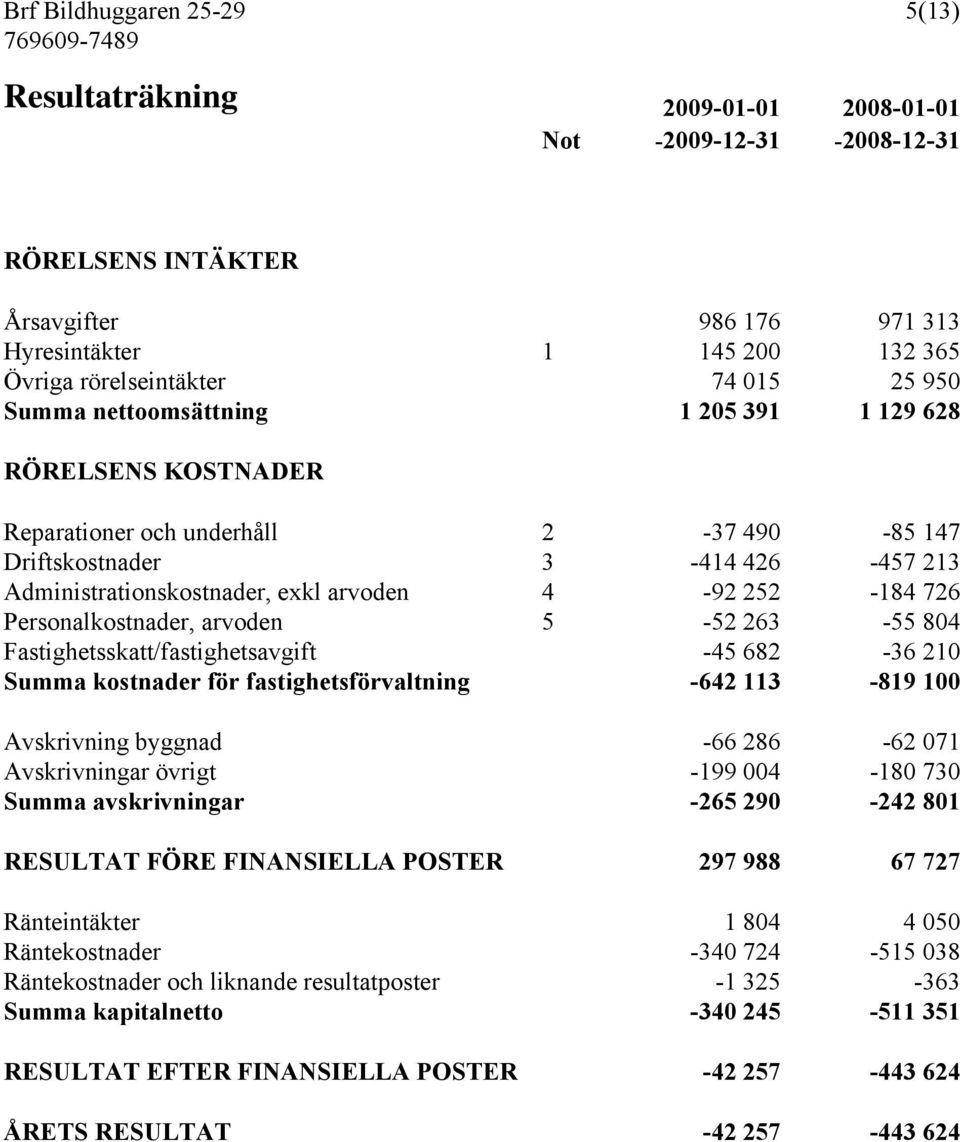 252-184 726 Personalkostnader, arvoden 5-52 263-55 804 Fastighetsskatt/fastighetsavgift -45 682-36 210 Summa kostnader för fastighetsförvaltning -642 113-819 100 Avskrivning byggnad -66 286-62 071