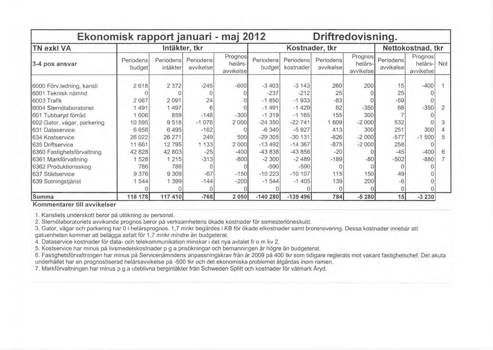 helårsavvikelse avvikelse Nt budget intäkter avvikelse avvikelse 6000 Förv.