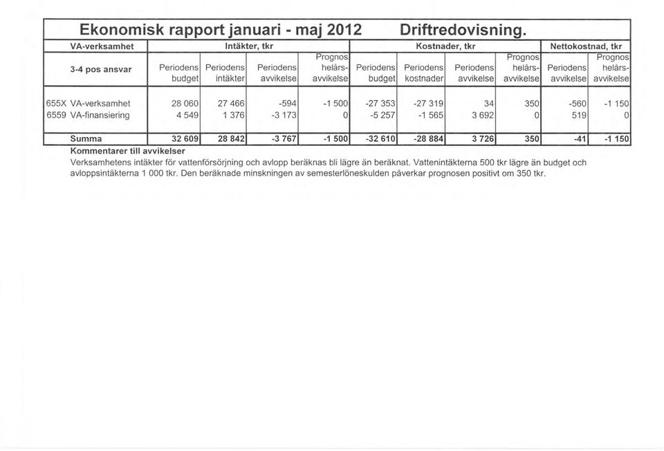 intäkter avvikelse avvikelse budget kstnader avvikelse avvikelse avvikelse 655X VA-verksamhet 28060 27466-594 -1 500-27353 -27 319 34 350-560 6559 VA-finansiering 4549 1 376-3173 O -5257-1 565