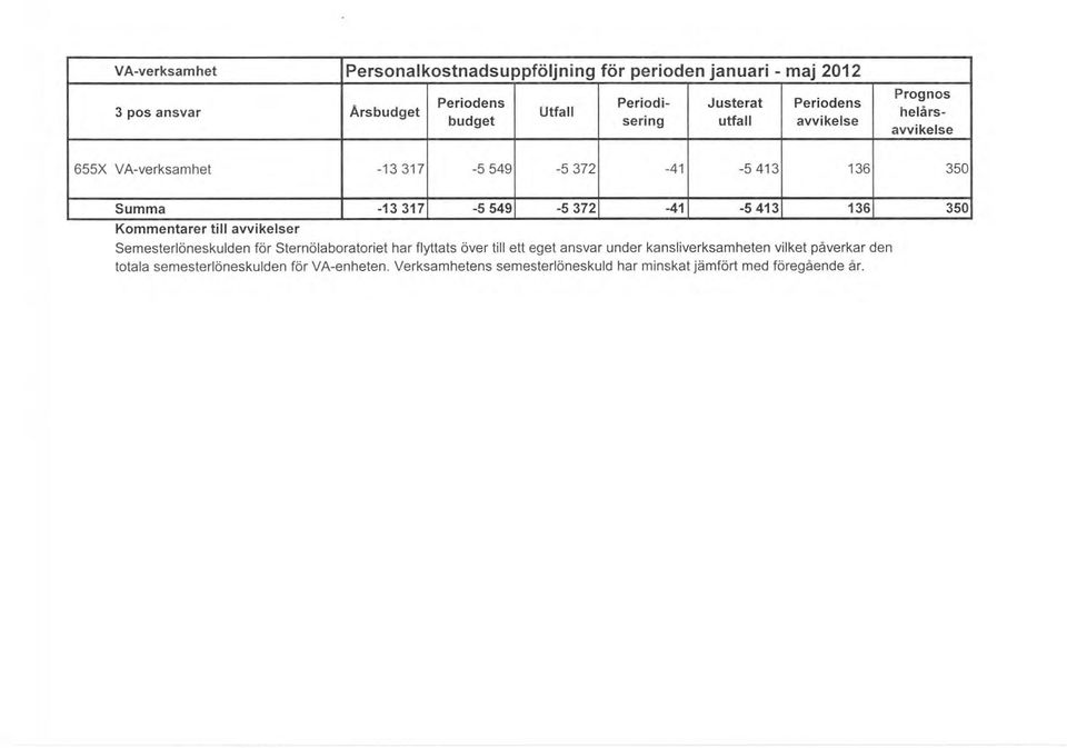 136 - - --- Kmmentarer till avvikelser Semesterlöneskulden för Sternölabratriet har flyttats över till ett eget ansvar under