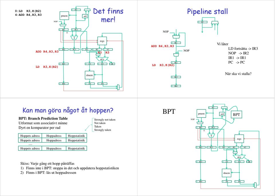 BPT: Branch Prediction Table Utformat som associativt minne Dyrt en komparator per rad Strongly not taken Not taken Taken Strongly taken BPT pmem 4 BPT