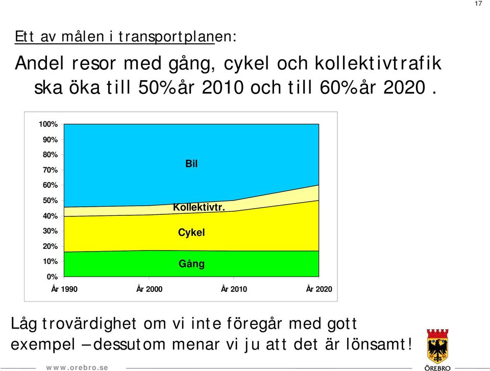 100% 90% 80% 70% Bil 60% 50% 40% 30% 20% Kollektivtr.