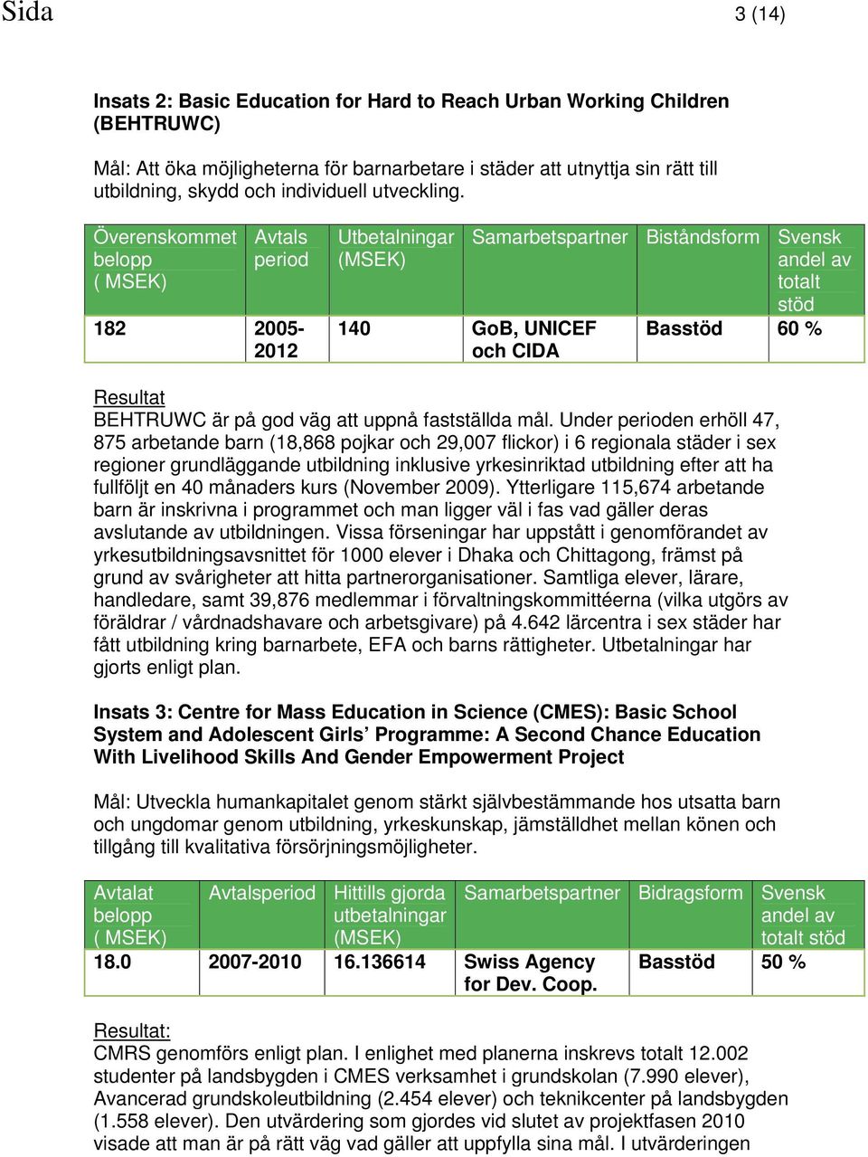 Överenskommet ( MSEK) Avtals period 182 2005-2012 Utbetalningar 140 GoB, UNICEF och CIDA Samarbetspartner Biståndsform Svensk totalt stöd Basstöd 60 % Resultat BEHTRUWC är på god väg att uppnå