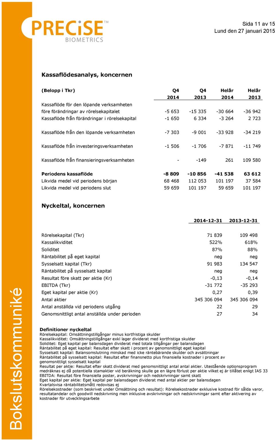 871-11 749 Kassaflöde från finansieringsverksamheten - -149 261 109 580 Periodens kassaflöde -8 809-10 856-41 538 63 612 Likvida medel vid periodens början 68 468 112 053 101 197 37 584 Likvida medel