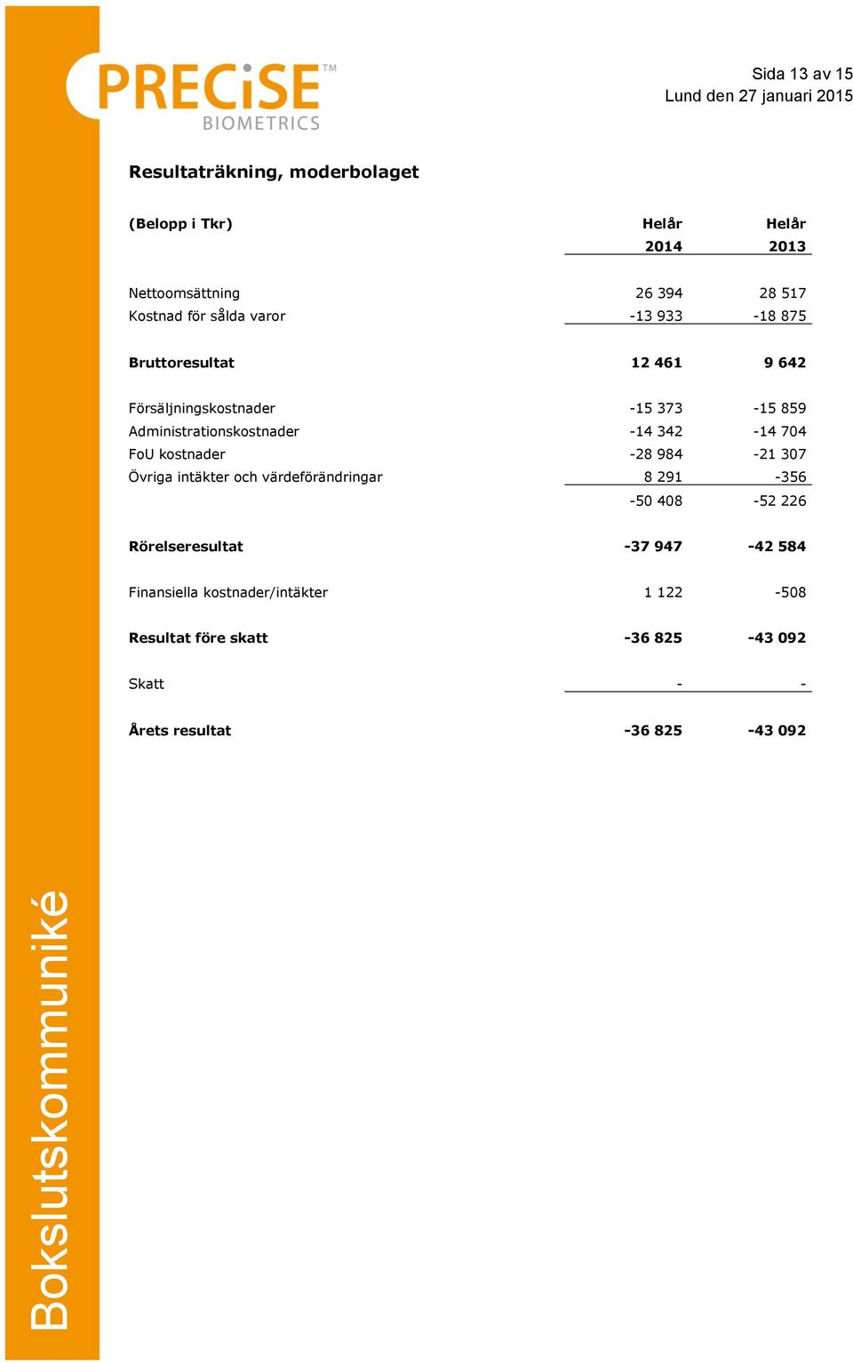 342-14 704 FoU kostnader -28 984-21 307 Övriga intäkter och värdeförändringar 8 291-356 -50 408-52 226 Rörelseresultat -37