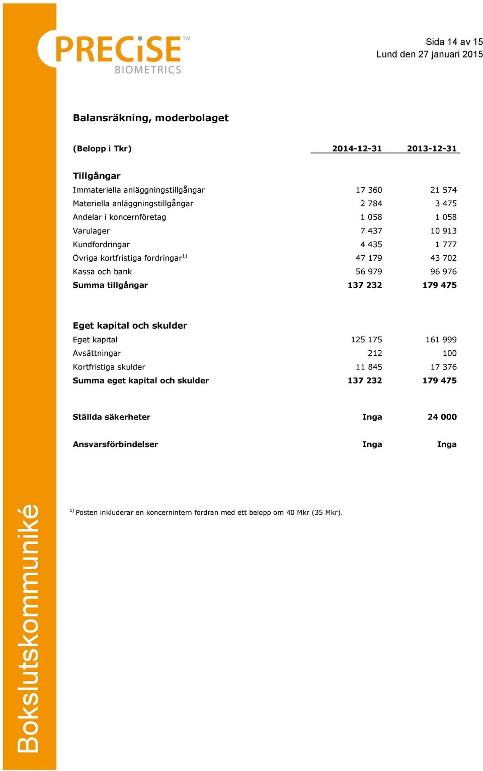 Kassa och bank 56 979 96 976 Summa tillgångar 137 232 179 475 Eget kapital och skulder Eget kapital 125 175 161 999 Avsättningar 212 100 Kortfristiga skulder 11 845 17