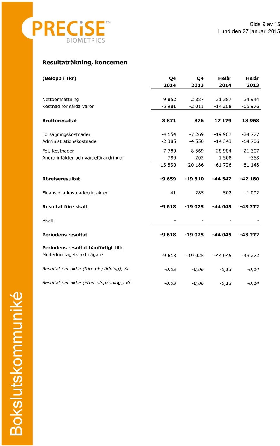 värdeförändringar 789 202 1 508-358 -13 530-20 186-61 726-61 148 Rörelseresultat -9 659-19 310-44 547-42 180 Finansiella kostnader/intäkter 41 285 502-1 092 Resultat före skatt -9 618-19 025-44