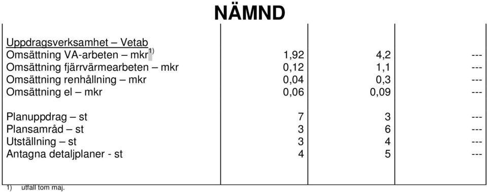 0,3 --- Omsättning el mkr 0,06 0,09 --- Planuppdrag st 7 3 --- Plansamråd st