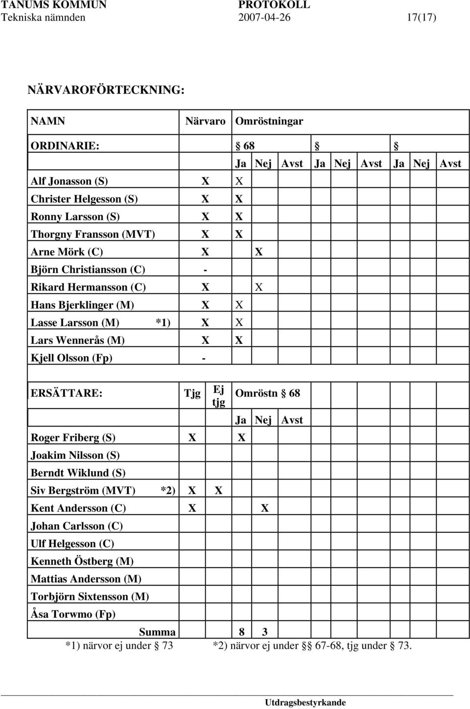 Tjg Ej tjg Roger Friberg (S) X X Joakim Nilsson (S) Berndt Wiklund (S) Siv Bergström (MVT) *2) X X Ja Nej Avst Ja Nej Avst Ja Nej Avst Omröstn 68 Kent Andersson (C) X X Johan Carlsson