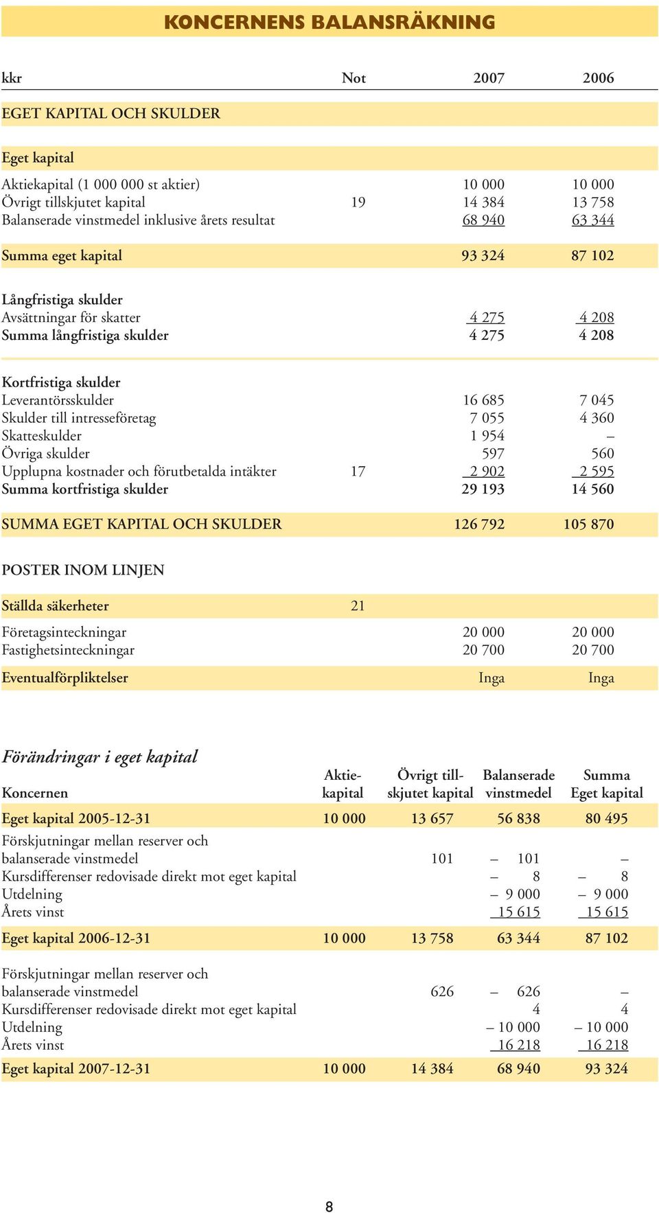 Leverantörsskulder 16 685 7 045 Skulder till intresseföretag 7 055 4 360 Skatteskulder 1 954 Övriga skulder 597 560 Upplupna kostnader och förutbetalda intäkter 17 2 902 2 595 Summa kortfristiga