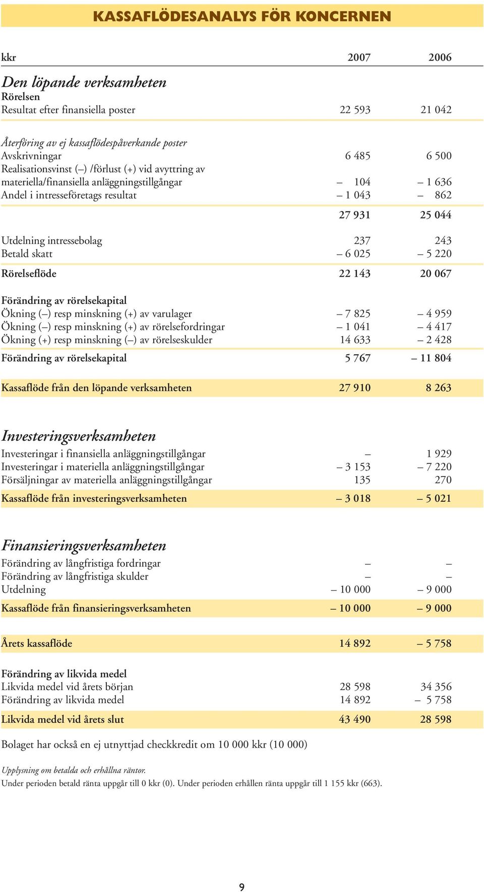 Betald skatt 6 025 5 220 Rörelseflöde 22 143 20 067 Förändring av rörelsekapital Ökning ( ) resp minskning (+) av varulager 7 825 4 959 Ökning ( ) resp minskning (+) av rörelsefordringar 1 041 4 417