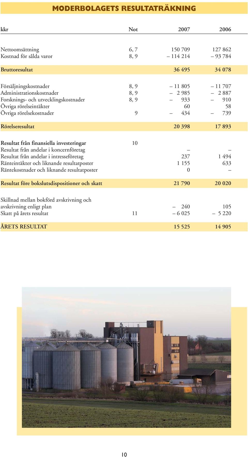 finansiella investeringar 10 Resultat från andelar i koncernföretag Resultat från andelar i intresseföretag 237 1 494 Ränteintäkter och liknande resultatposter 1 155 633 Räntekostnader och liknande