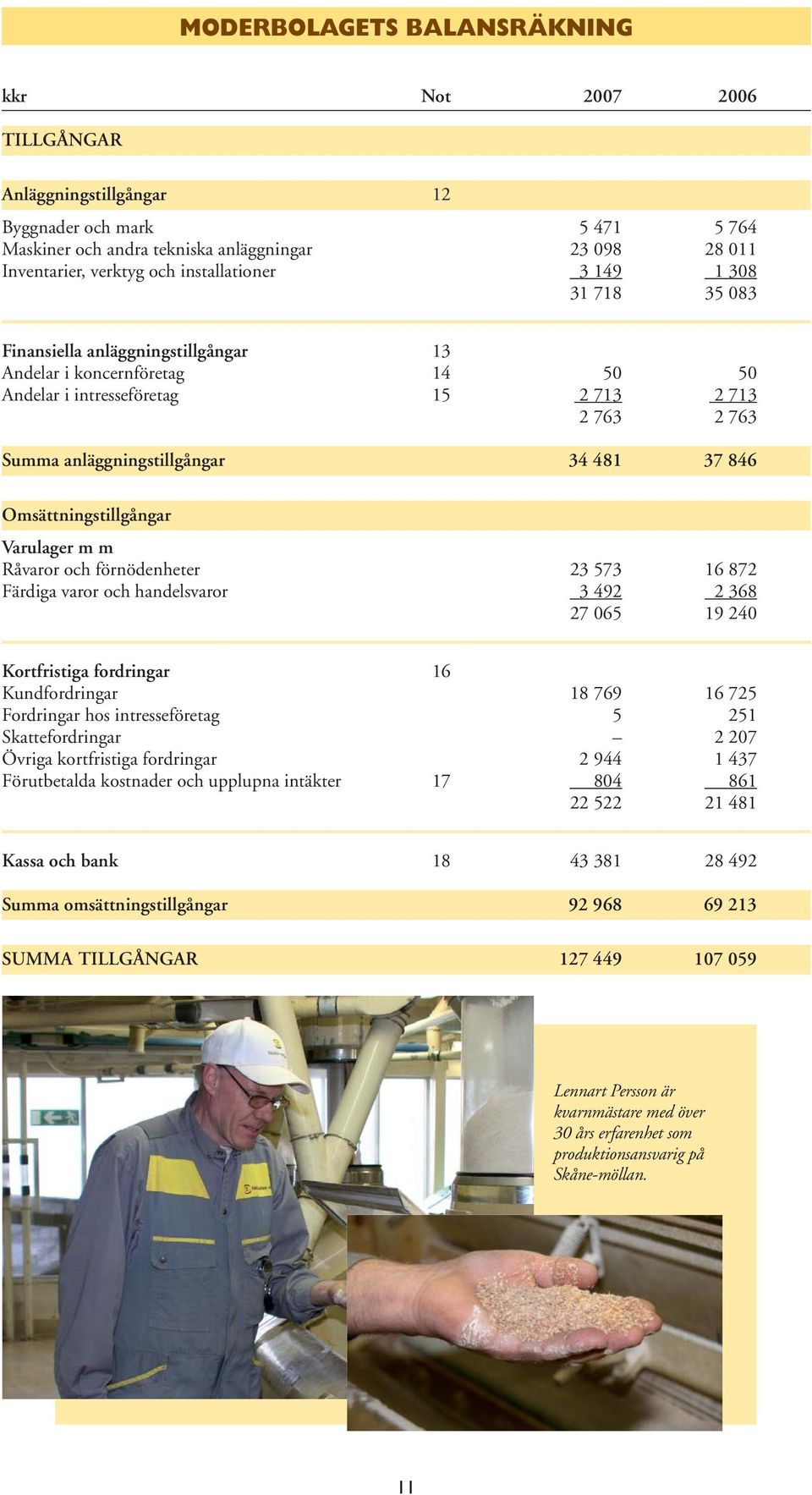 37 846 Omsättningstillgångar Varulager m m Råvaror och förnödenheter 23 573 16 872 Färdiga varor och handelsvaror 3 492 2 368 27 065 19 240 Kortfristiga fordringar 16 Kundfordringar 18 769 16 725