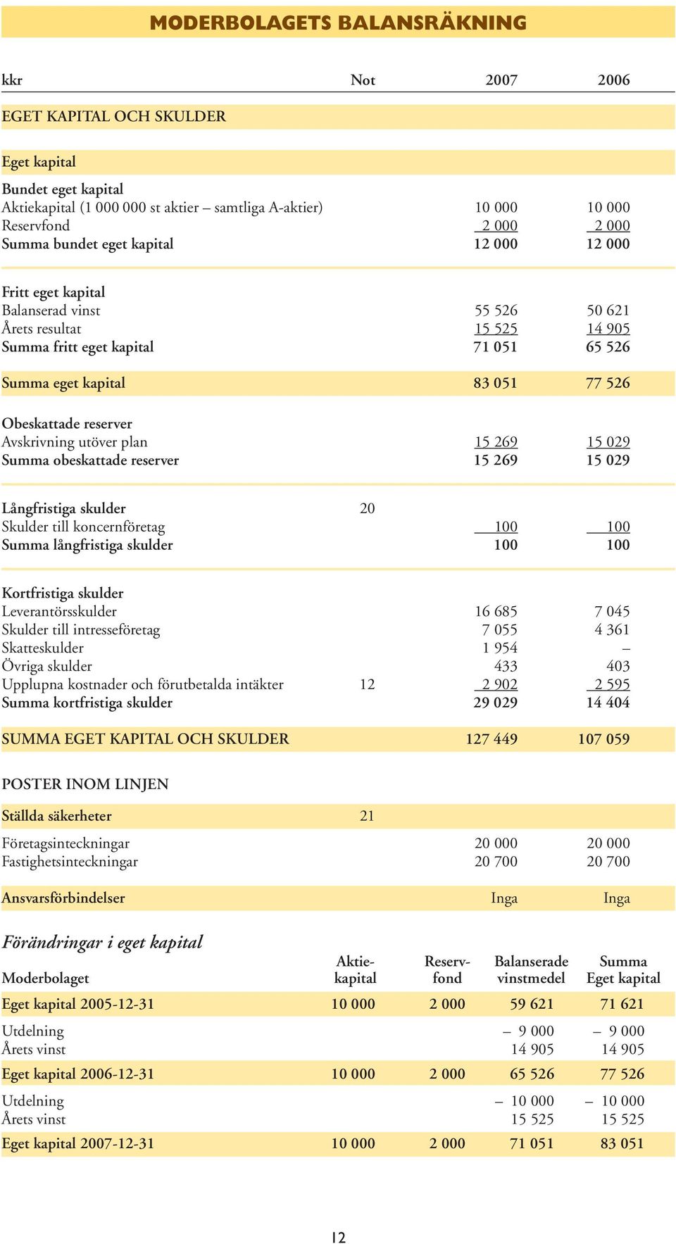 reserver Avskrivning utöver plan 15 269 15 029 Summa obeskattade reserver 15 269 15 029 Långfristiga skulder 20 Skulder till koncernföretag 100 100 Summa långfristiga skulder 100 100 Kortfristiga