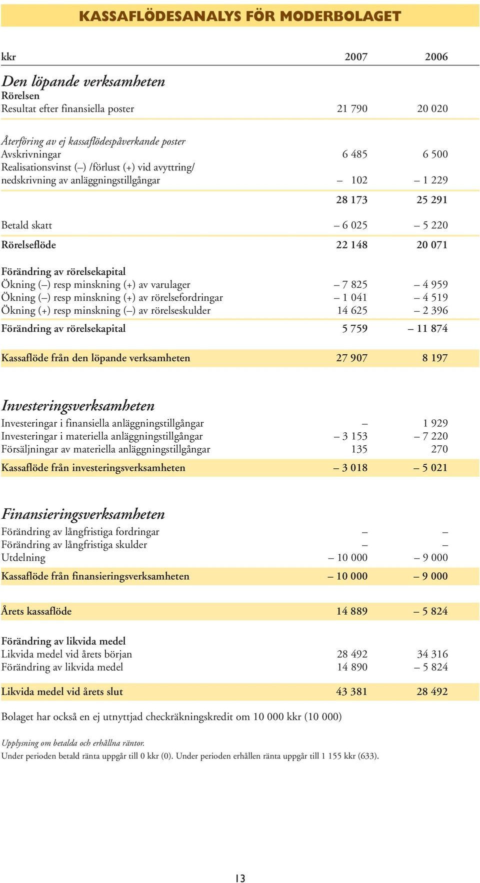 Ökning ( ) resp minskning (+) av varulager 7 825 4 959 Ökning ( ) resp minskning (+) av rörelsefordringar 1 041 4 519 Ökning (+) resp minskning ( ) av rörelseskulder 14 625 2 396 Förändring av